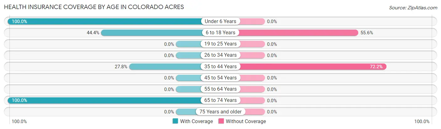 Health Insurance Coverage by Age in Colorado Acres