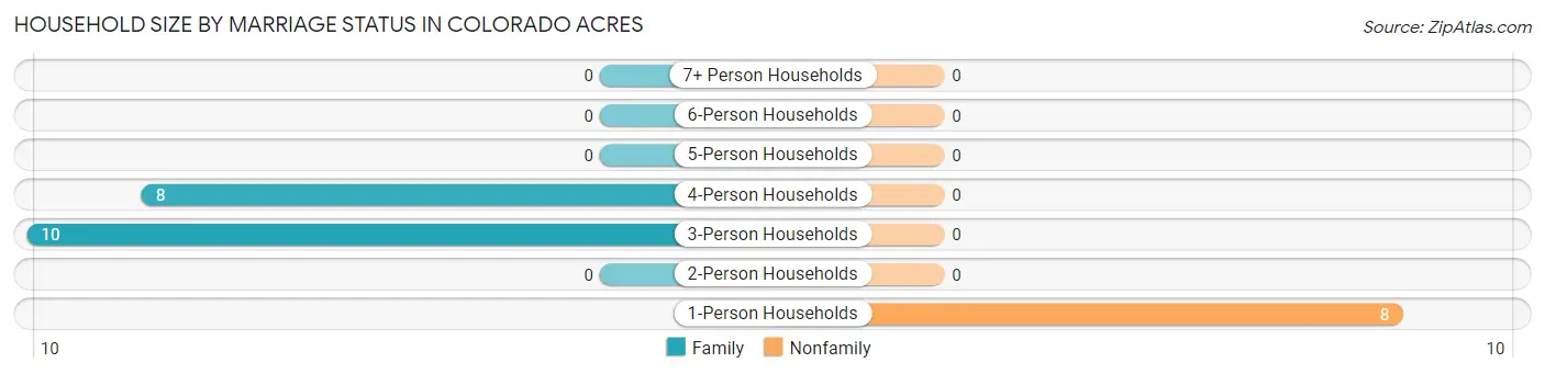 Household Size by Marriage Status in Colorado Acres