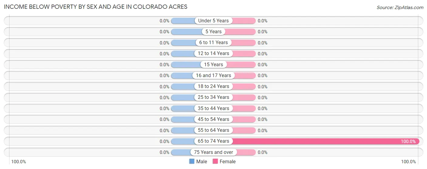 Income Below Poverty by Sex and Age in Colorado Acres