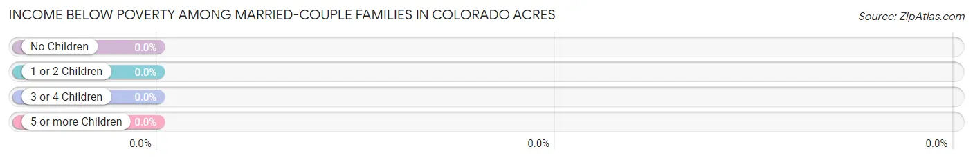 Income Below Poverty Among Married-Couple Families in Colorado Acres
