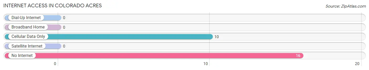 Internet Access in Colorado Acres