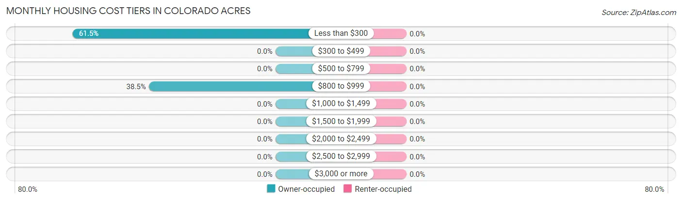 Monthly Housing Cost Tiers in Colorado Acres