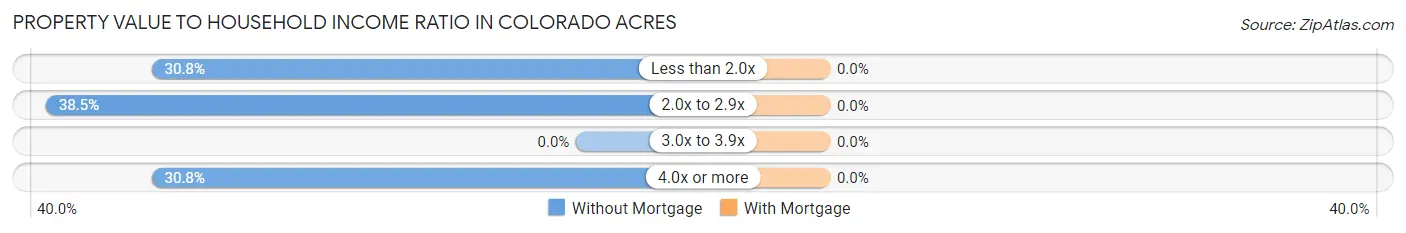 Property Value to Household Income Ratio in Colorado Acres