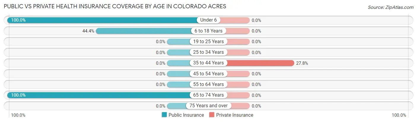 Public vs Private Health Insurance Coverage by Age in Colorado Acres
