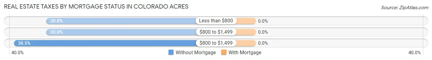 Real Estate Taxes by Mortgage Status in Colorado Acres