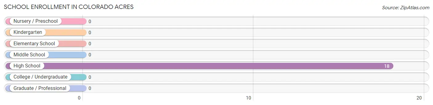 School Enrollment in Colorado Acres