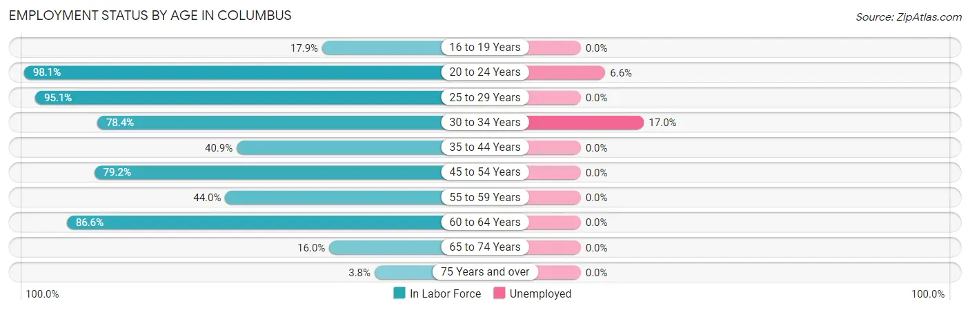 Employment Status by Age in Columbus