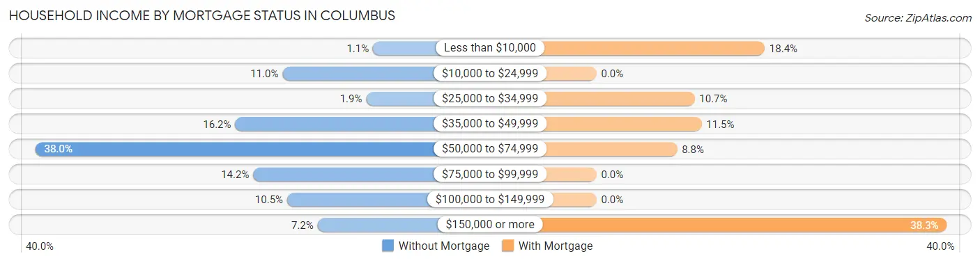 Household Income by Mortgage Status in Columbus
