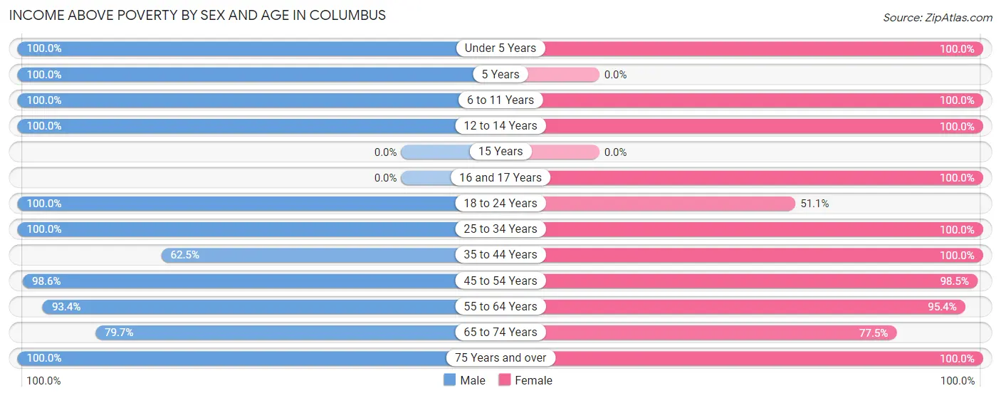 Income Above Poverty by Sex and Age in Columbus
