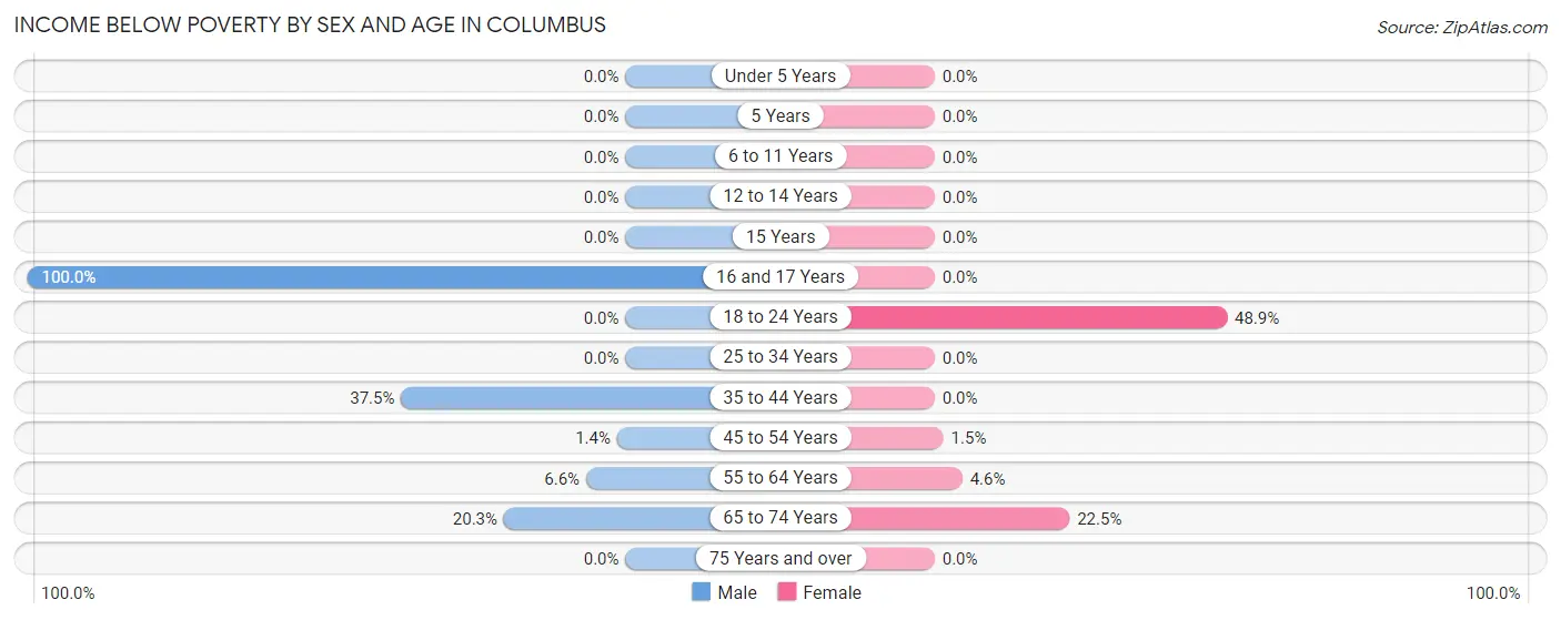 Income Below Poverty by Sex and Age in Columbus