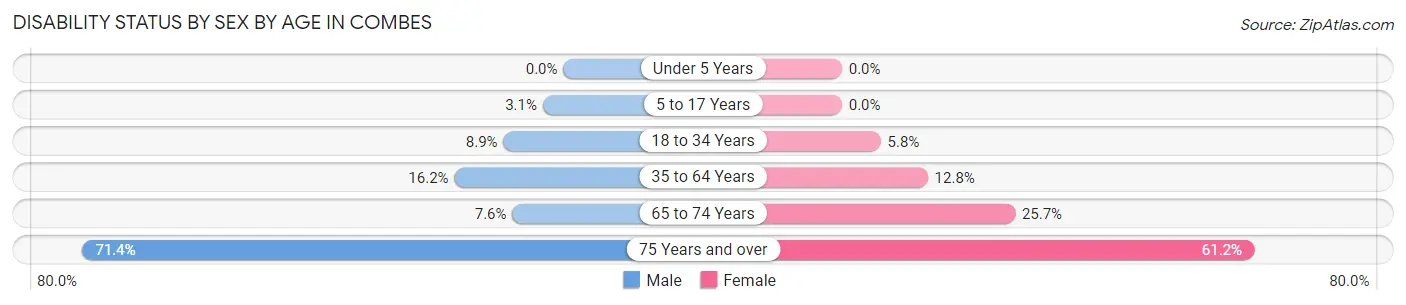 Disability Status by Sex by Age in Combes