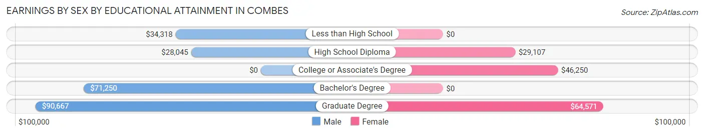 Earnings by Sex by Educational Attainment in Combes