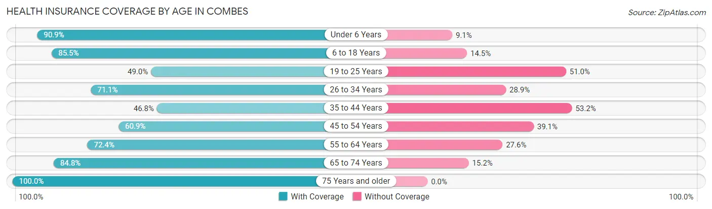 Health Insurance Coverage by Age in Combes