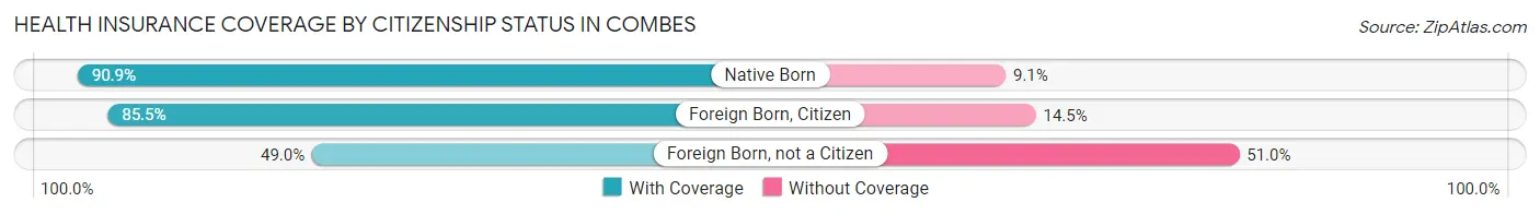 Health Insurance Coverage by Citizenship Status in Combes