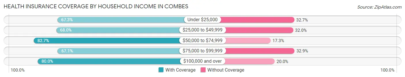 Health Insurance Coverage by Household Income in Combes