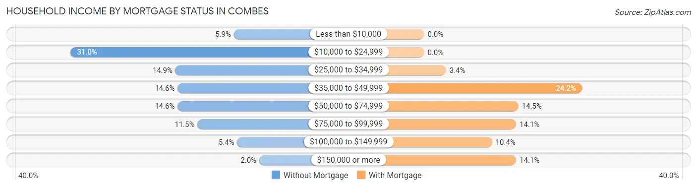 Household Income by Mortgage Status in Combes