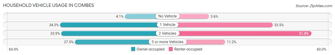 Household Vehicle Usage in Combes