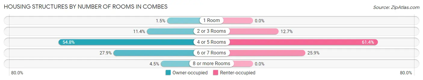 Housing Structures by Number of Rooms in Combes