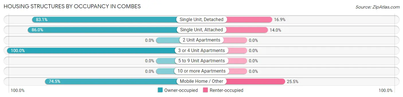 Housing Structures by Occupancy in Combes