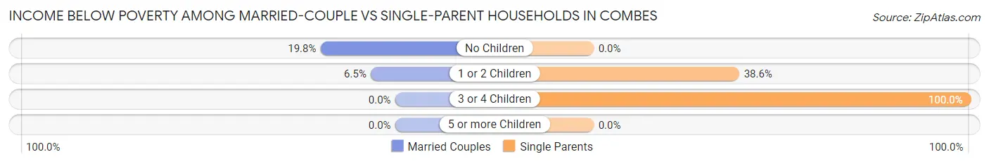 Income Below Poverty Among Married-Couple vs Single-Parent Households in Combes