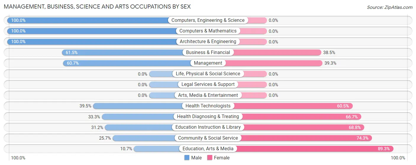 Management, Business, Science and Arts Occupations by Sex in Combes