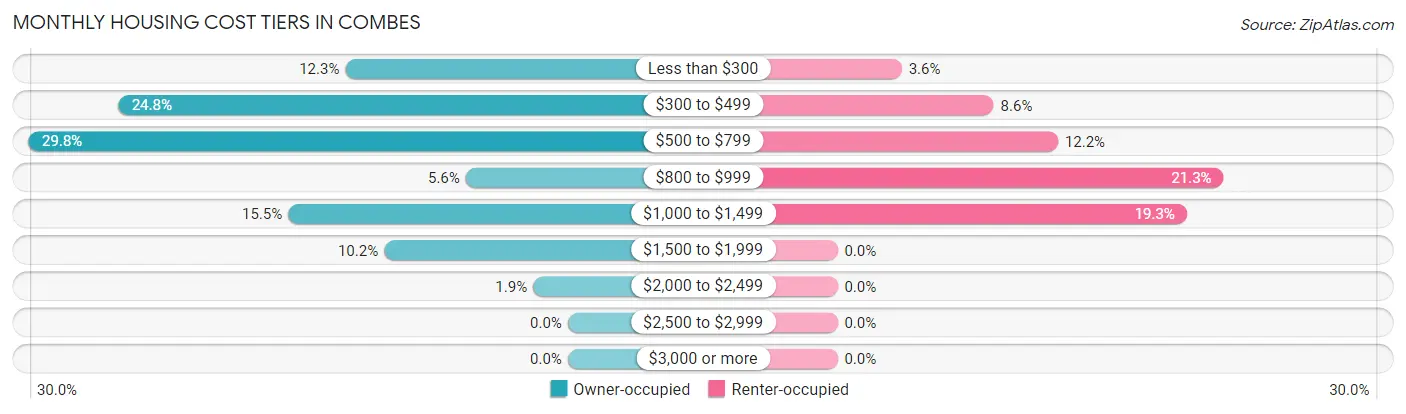 Monthly Housing Cost Tiers in Combes