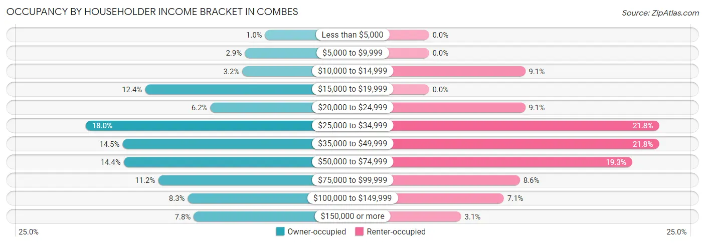 Occupancy by Householder Income Bracket in Combes