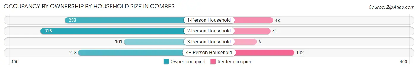 Occupancy by Ownership by Household Size in Combes