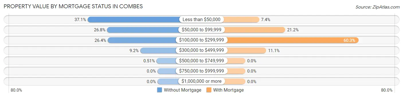 Property Value by Mortgage Status in Combes