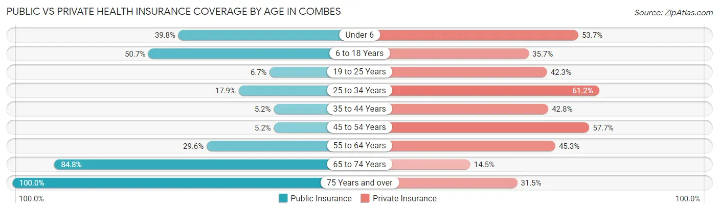 Public vs Private Health Insurance Coverage by Age in Combes