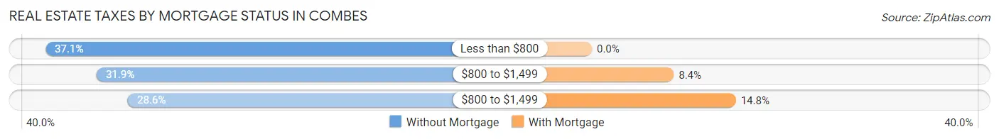 Real Estate Taxes by Mortgage Status in Combes
