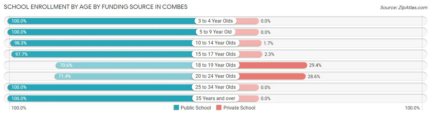 School Enrollment by Age by Funding Source in Combes