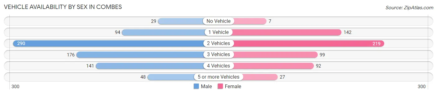 Vehicle Availability by Sex in Combes