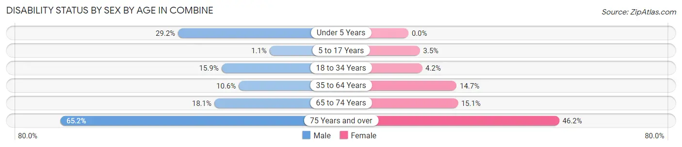 Disability Status by Sex by Age in Combine