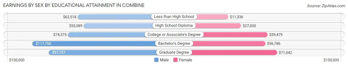 Earnings by Sex by Educational Attainment in Combine