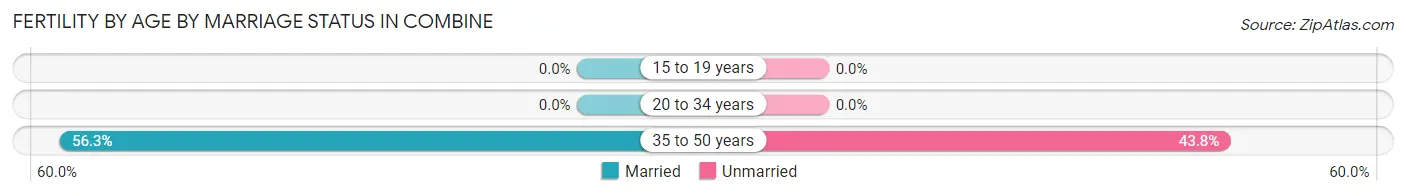 Female Fertility by Age by Marriage Status in Combine