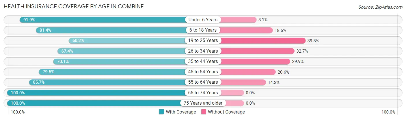 Health Insurance Coverage by Age in Combine