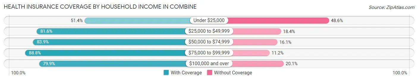 Health Insurance Coverage by Household Income in Combine