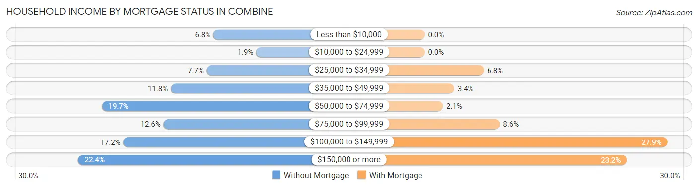 Household Income by Mortgage Status in Combine