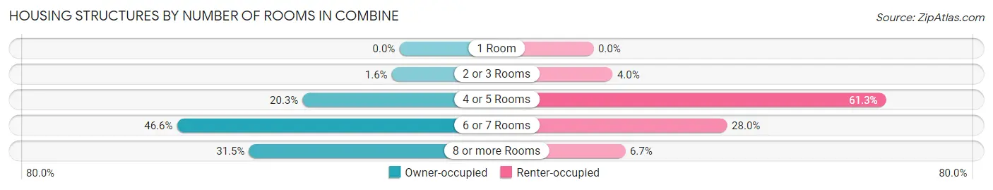 Housing Structures by Number of Rooms in Combine