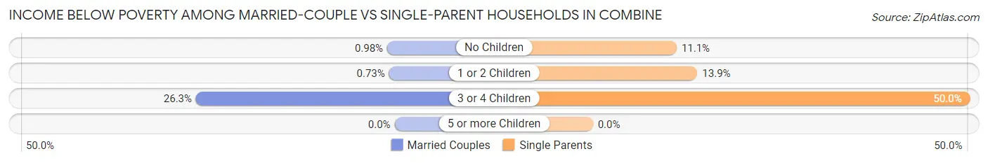 Income Below Poverty Among Married-Couple vs Single-Parent Households in Combine