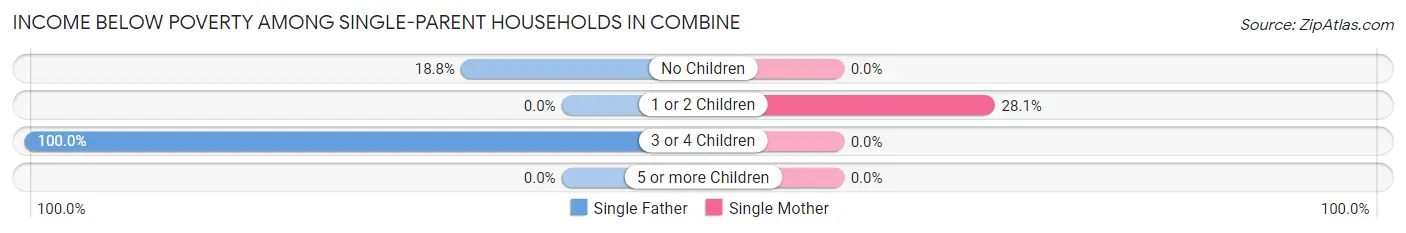 Income Below Poverty Among Single-Parent Households in Combine