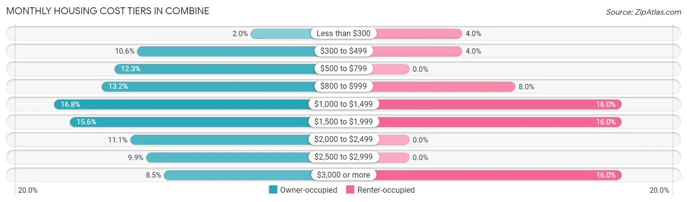Monthly Housing Cost Tiers in Combine