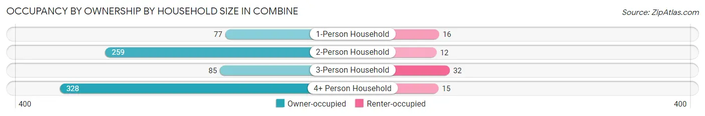 Occupancy by Ownership by Household Size in Combine