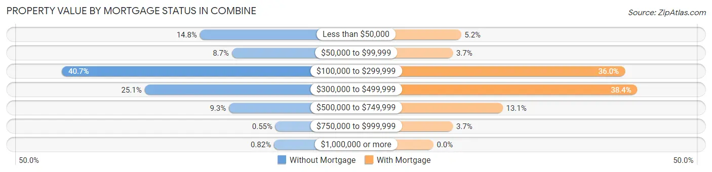 Property Value by Mortgage Status in Combine