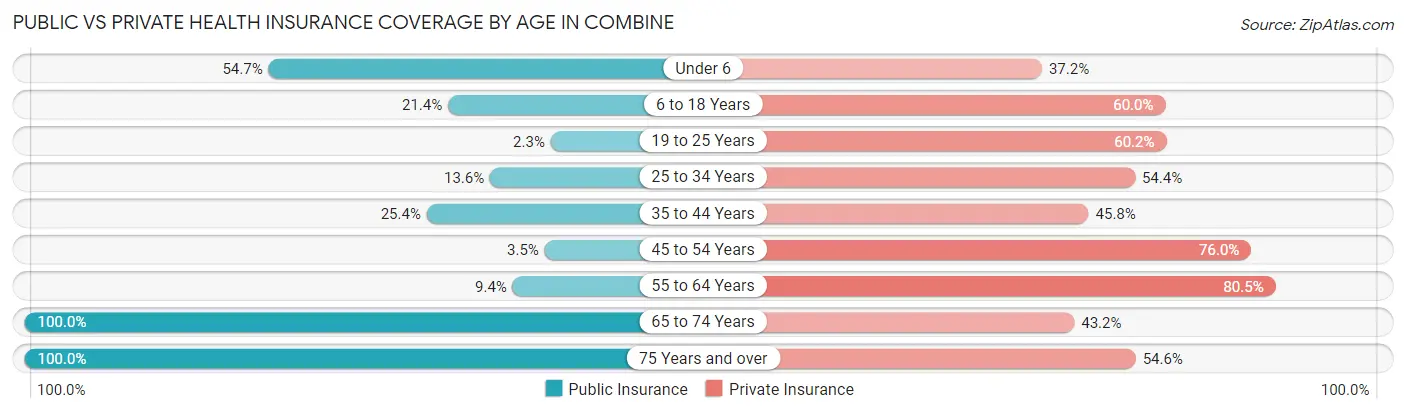 Public vs Private Health Insurance Coverage by Age in Combine