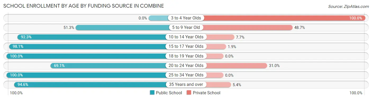 School Enrollment by Age by Funding Source in Combine