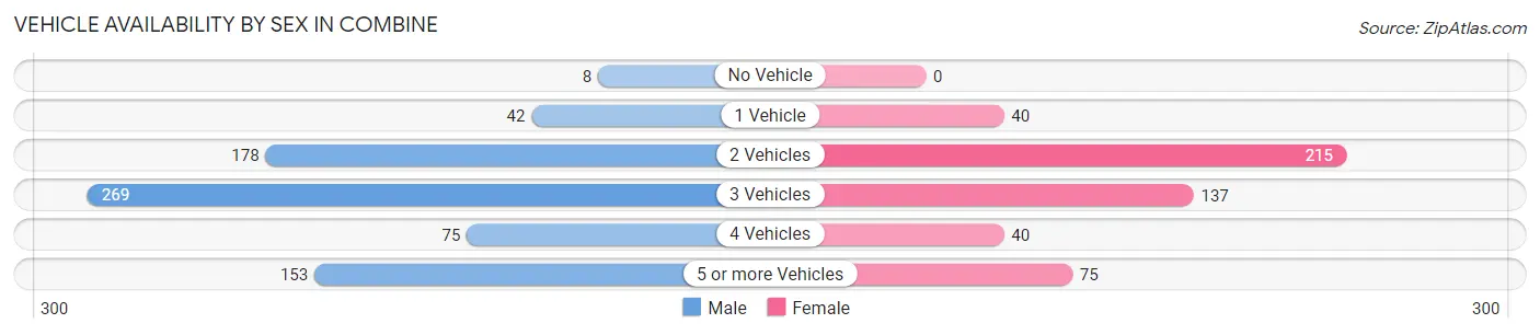 Vehicle Availability by Sex in Combine