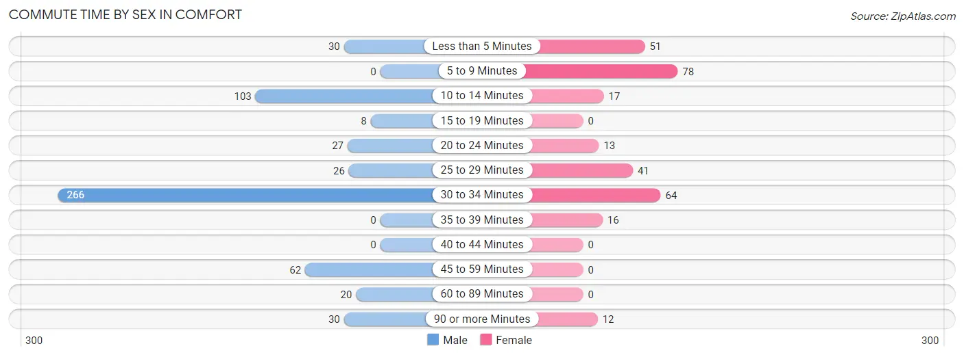 Commute Time by Sex in Comfort