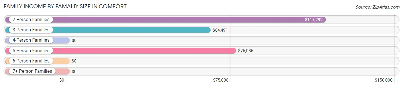 Family Income by Famaliy Size in Comfort